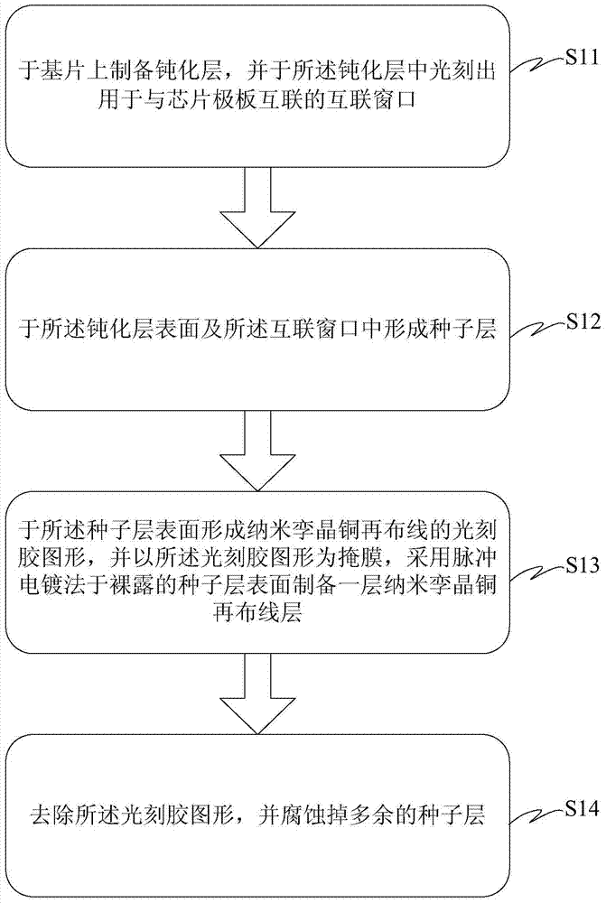 Preparation method of nano-twinned copper rewiring