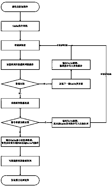 Design method for Cache control unit of protocol processor