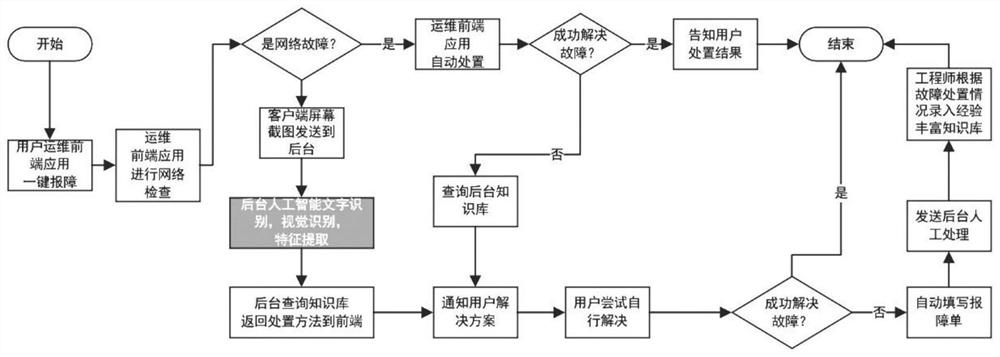 Computer operation and maintenance method based on artificial intelligence visual identification