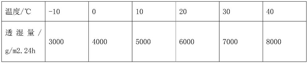 Waterproof moisture-permeable polyurethane film with environmental response function and preparation method thereof