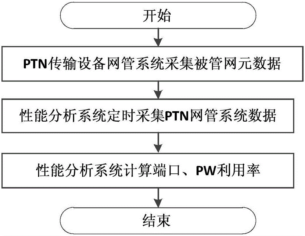 Automatic analysis method for traffic performance of PTN (Packet Transport Network) ring network