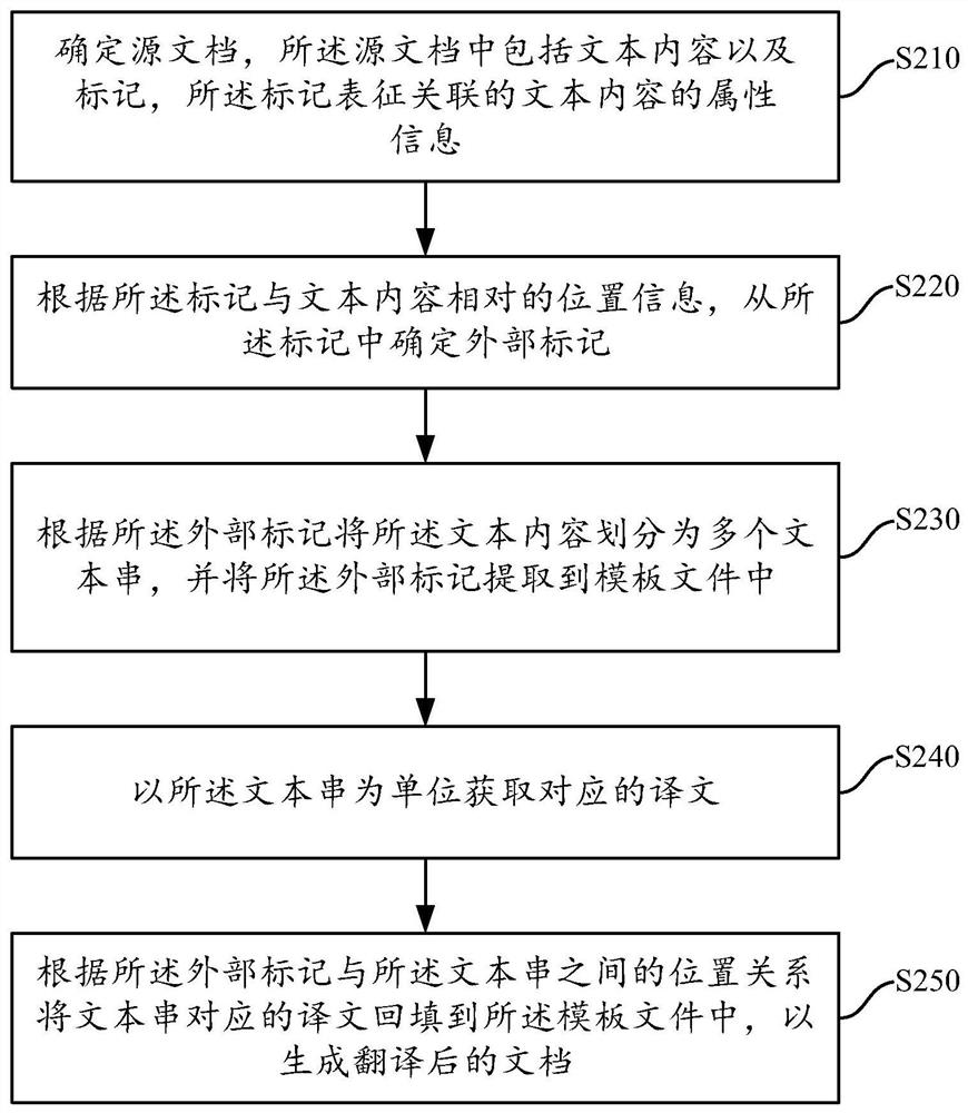 Document translation method and device and electronic equipment