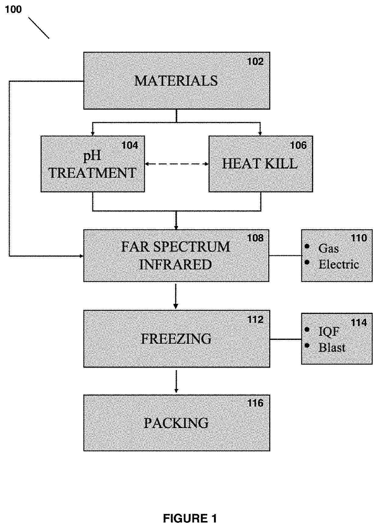 System and method for infrared dehydrofreezing and dehydro freeze-drying