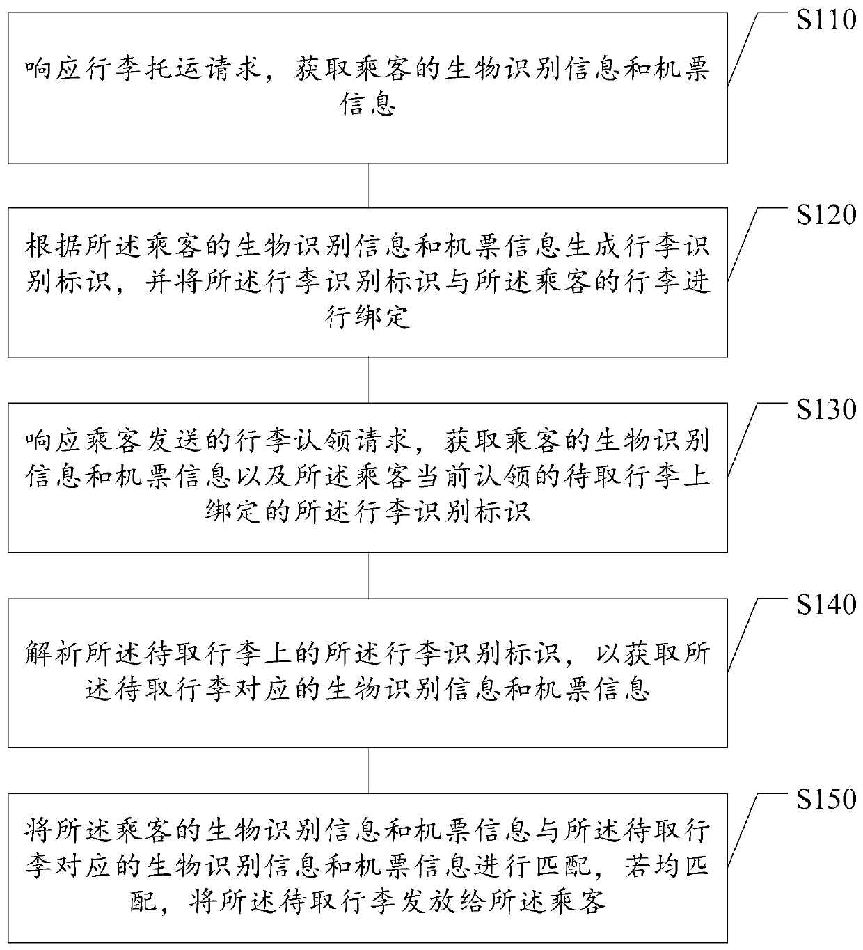 Luggage checking and claiming method and device, storage medium and electronic equipment