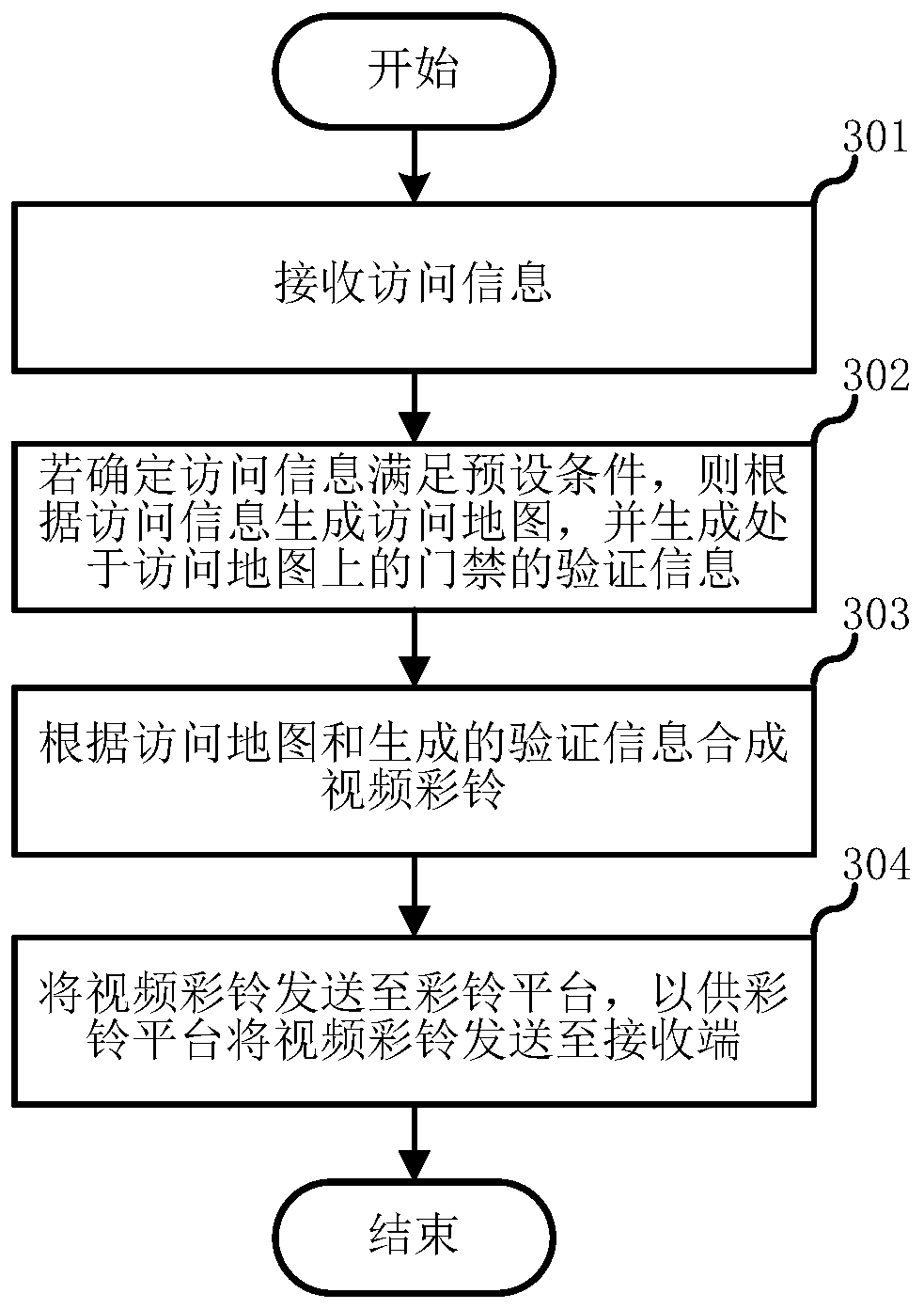 Access control opening method and system, control center, visited end and readable storage medium