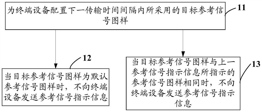 A reference signal indication method, network equipment and terminal equipment