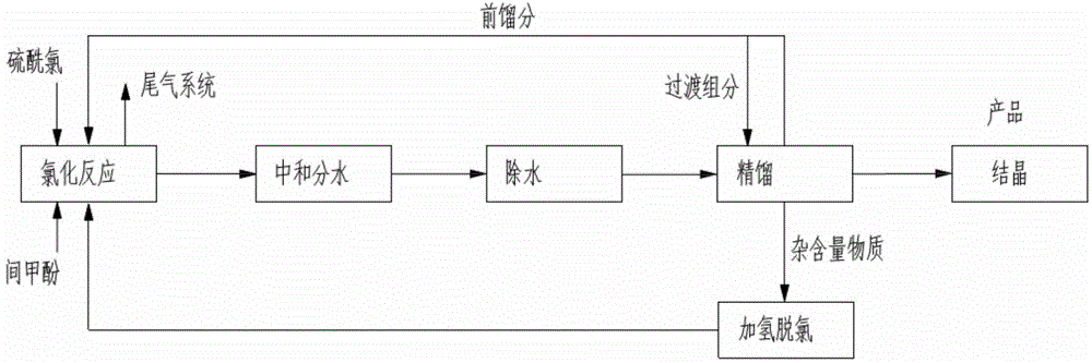 Synthetic method and system of 4-chloro-3-cresol