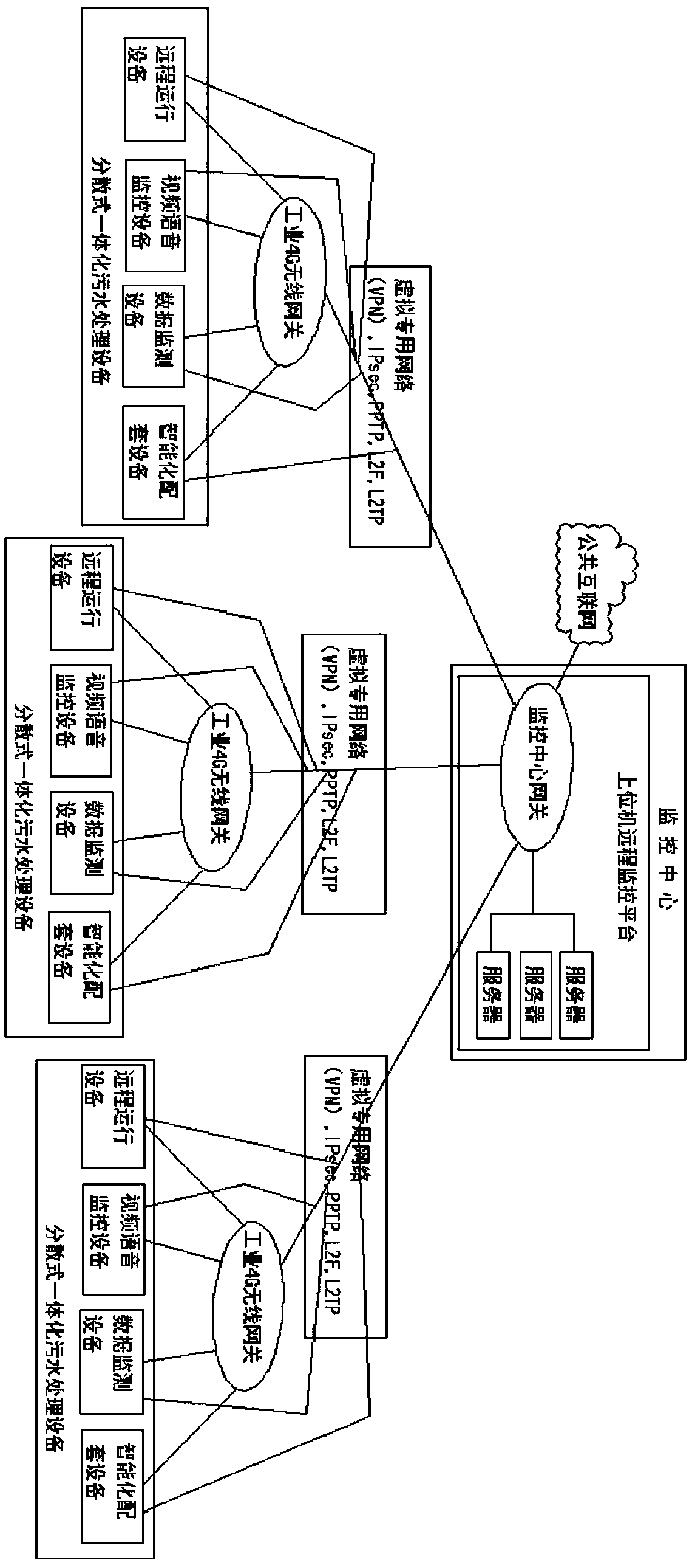 Monitoring system for distributed integrated rural sewage treatment equipment
