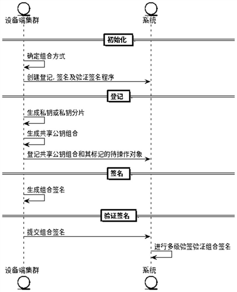 Combined signature, signature verification method and system and storage medium