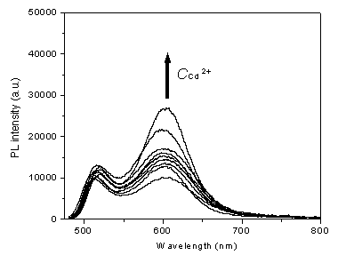 Quantum dot-organic dye compound closed/open type cadmium ion ratio fluorescent probe and preparation method thereof