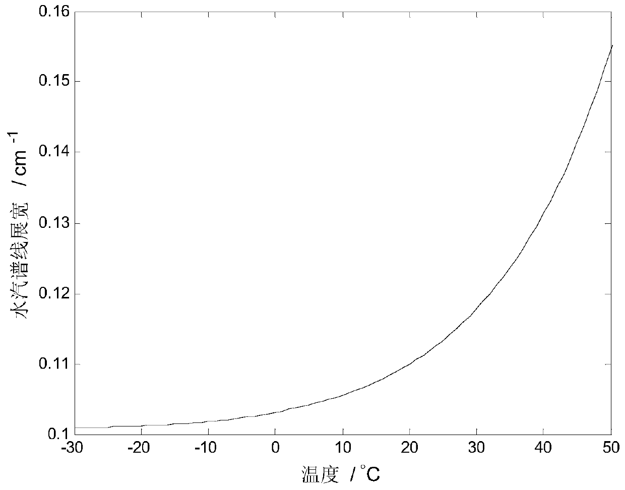 A Water Vapor Concentration Measurement Correction Method Based on Tunable Laser Absorption Spectroscopy