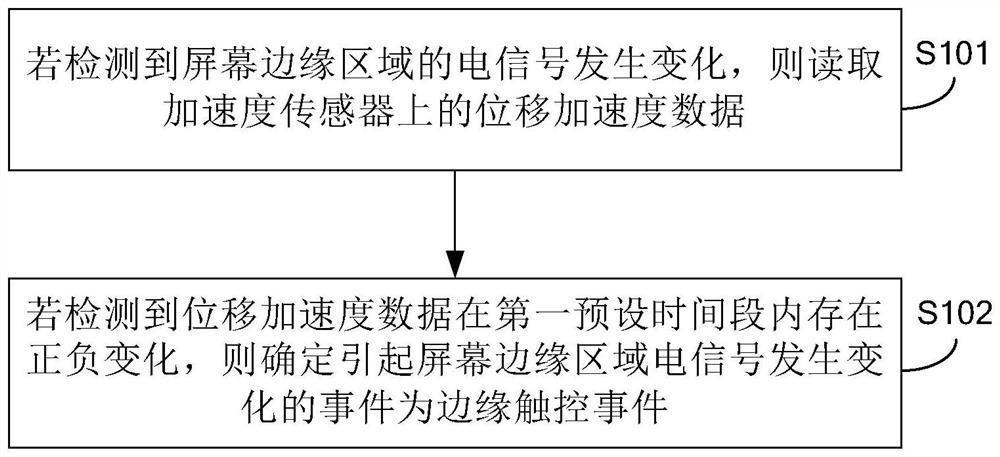 Method and device for determining screen edge touch event and mobile terminal