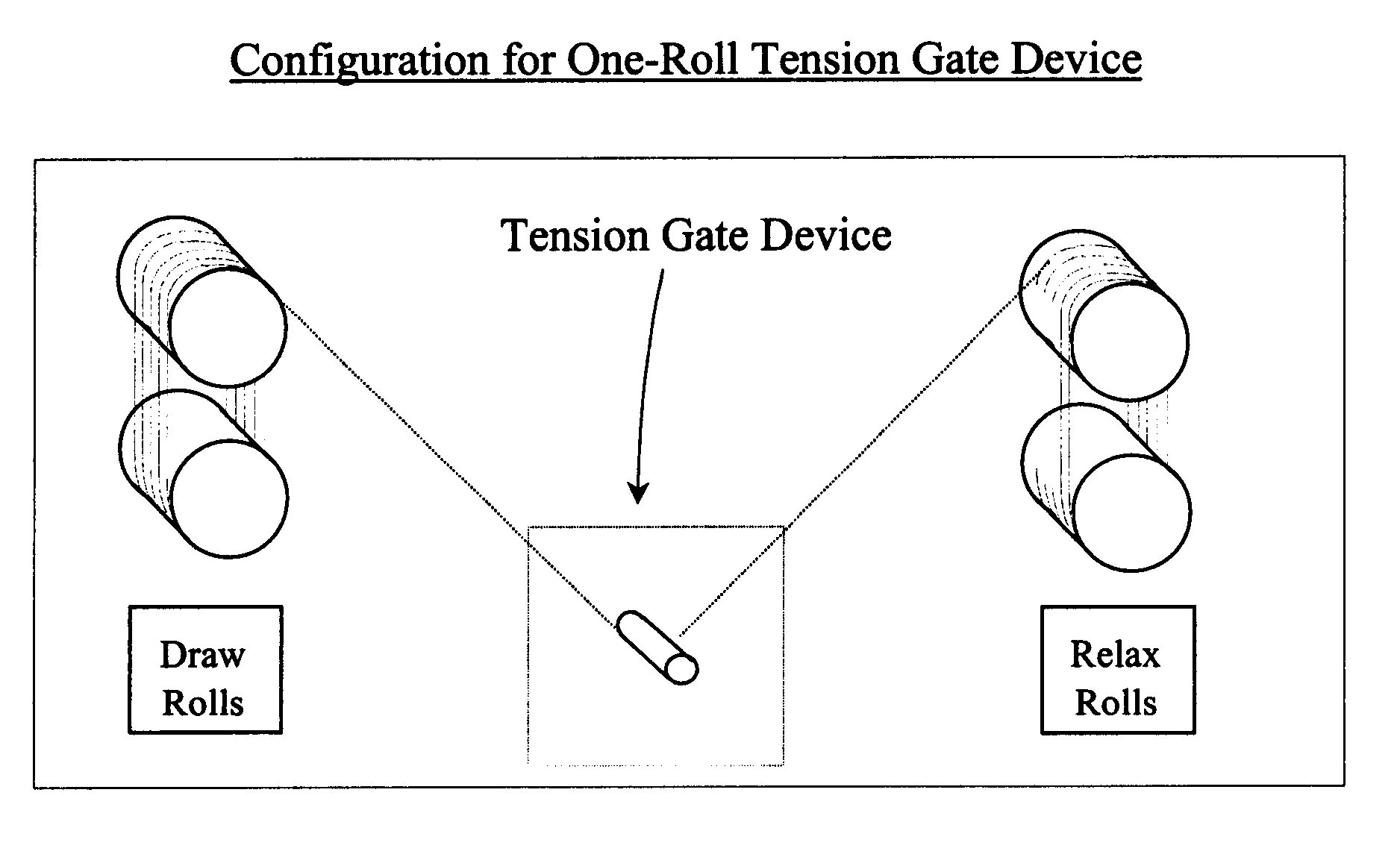 Ultra low-tension relax process and tension gate-apparatus
