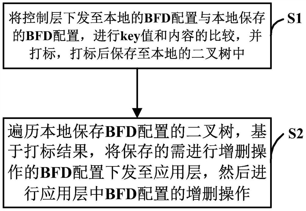 A method and system for filtering BFD protocol packets