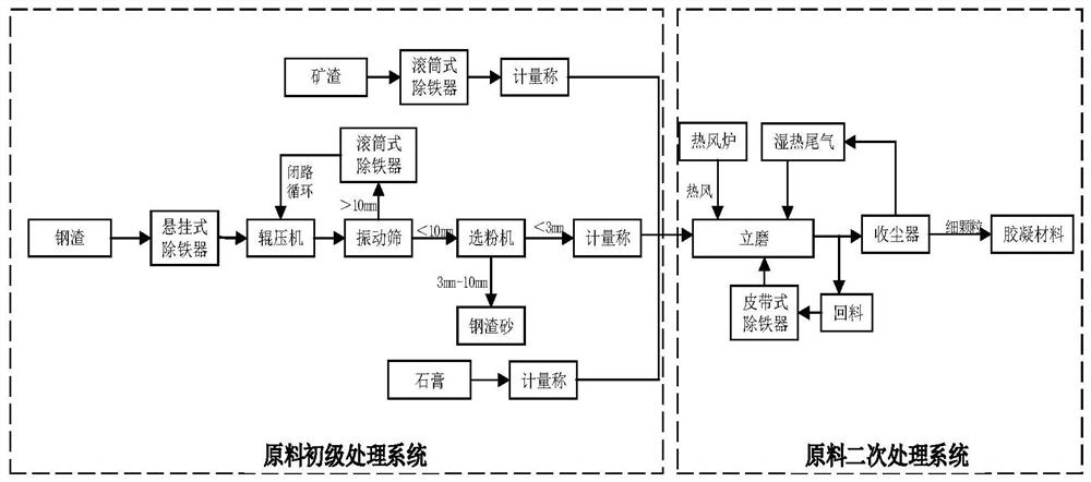 A kind of cementitious material containing coal-to-oil coarse residue and preparation method thereof