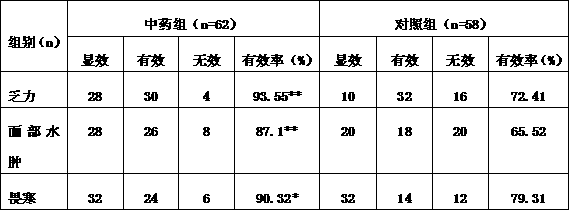 A kind of traditional Chinese medicine composition for treating Hashimoto's thyroiditis