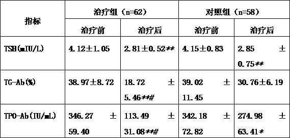 A kind of traditional Chinese medicine composition for treating Hashimoto's thyroiditis