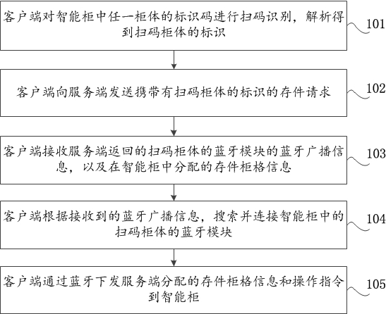 Method and device for accessing parts of smart cabinet, and smart cabinet