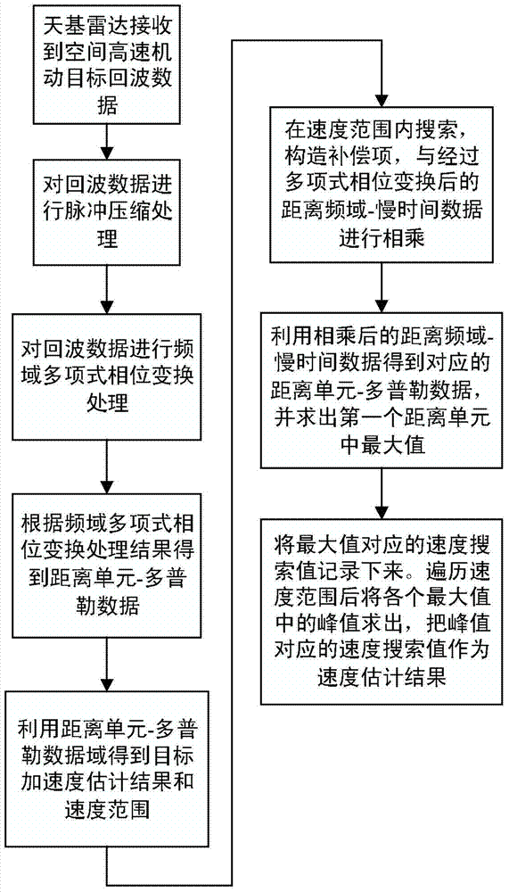 High-speed maneuvering target parameter estimation method based on frequency domain polynomial phase transformation