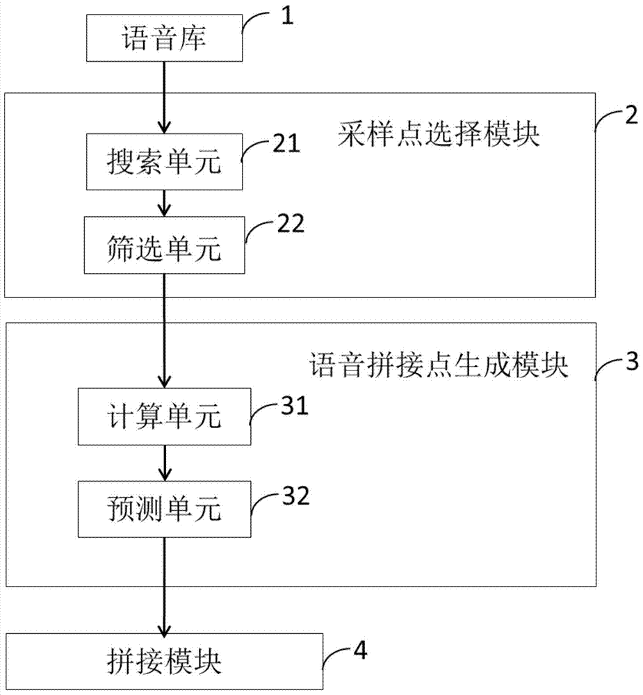 Speech segment splicing system and method for speech synthesis