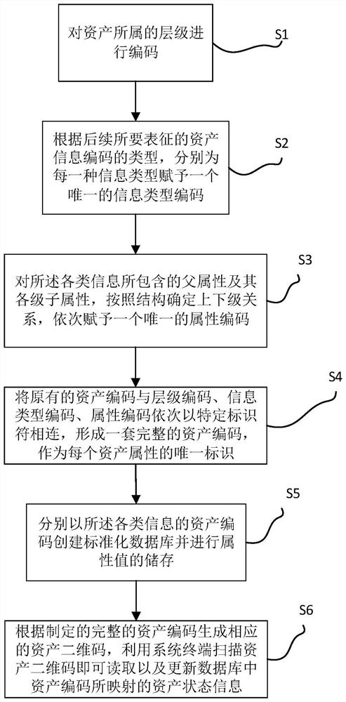 Coding extension system and method for asset full-life-cycle management