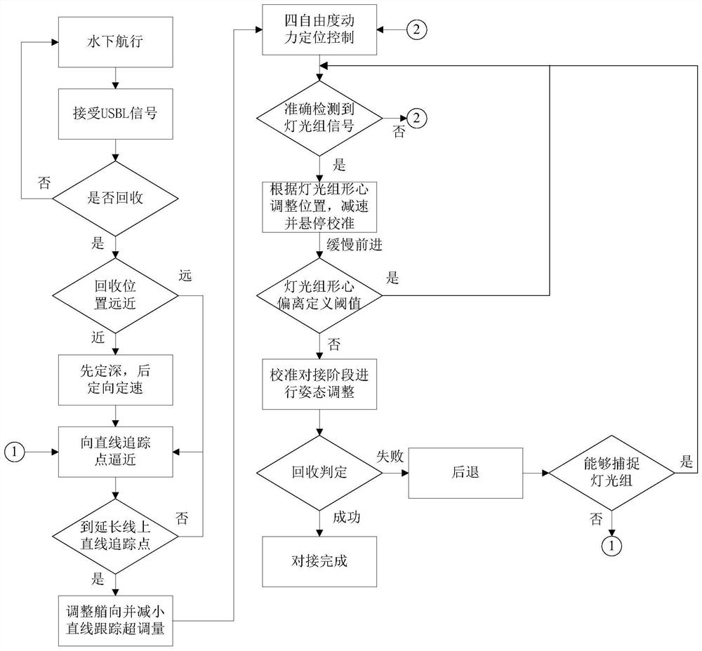 Full drive auv recovery control system and autonomous recovery method