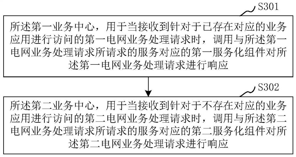 Power grid business processing system