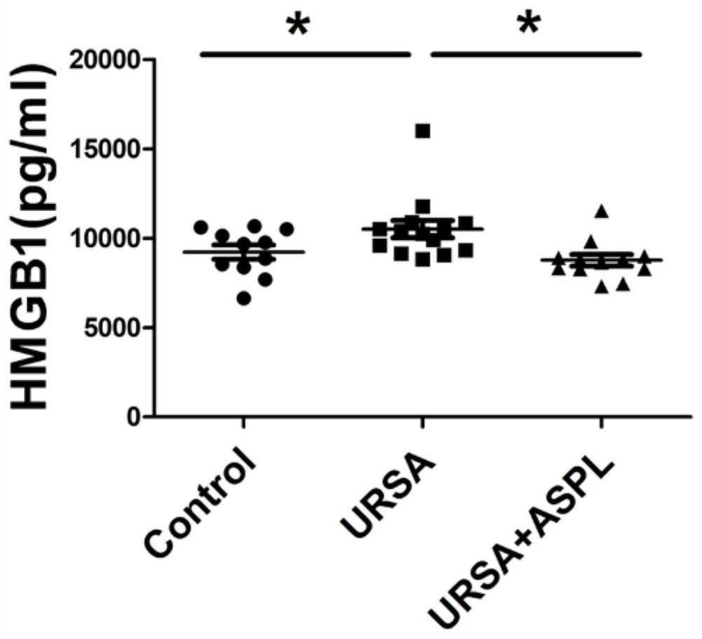 Application of aspirin in preparation of medicine for preventing and treating unexplained recurrent abortion