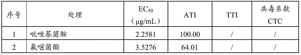 Bactericidal composition