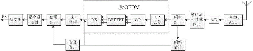 Data processing method of WiFi integrated tester based on IEEE802.11n standard