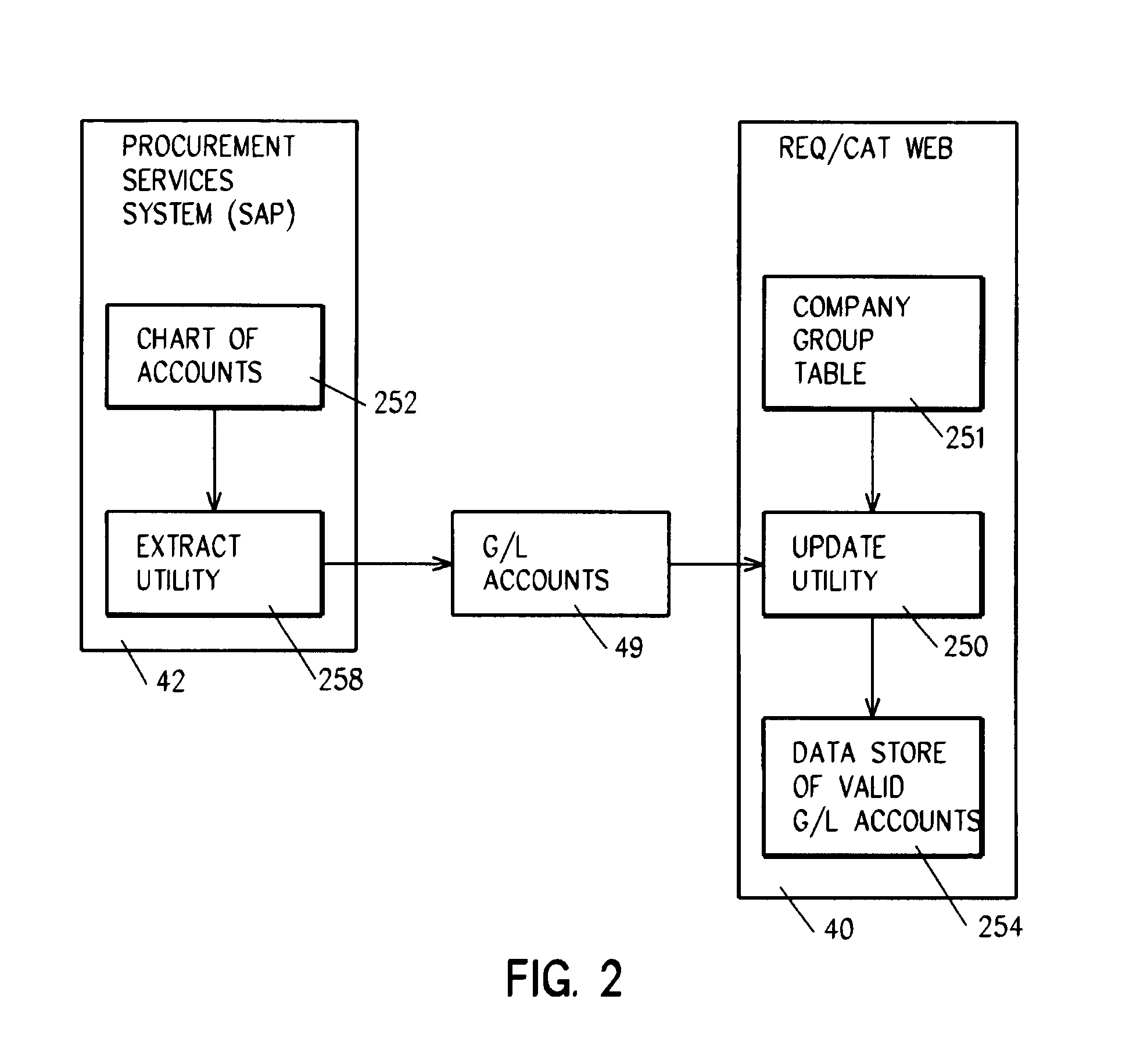 System and method for synchronizing ledger accounts by company group