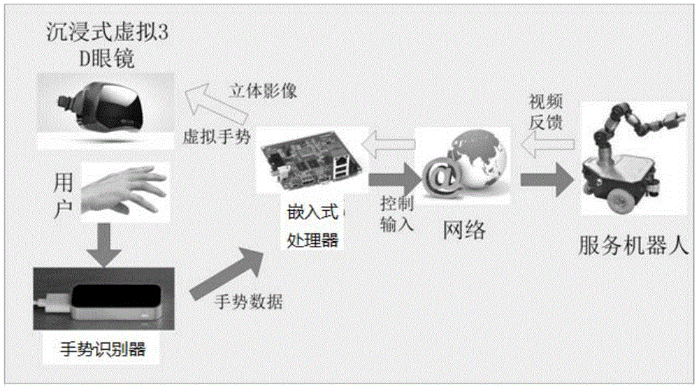 Teleoperation method of high-dimensional motion arm aiming at service robot