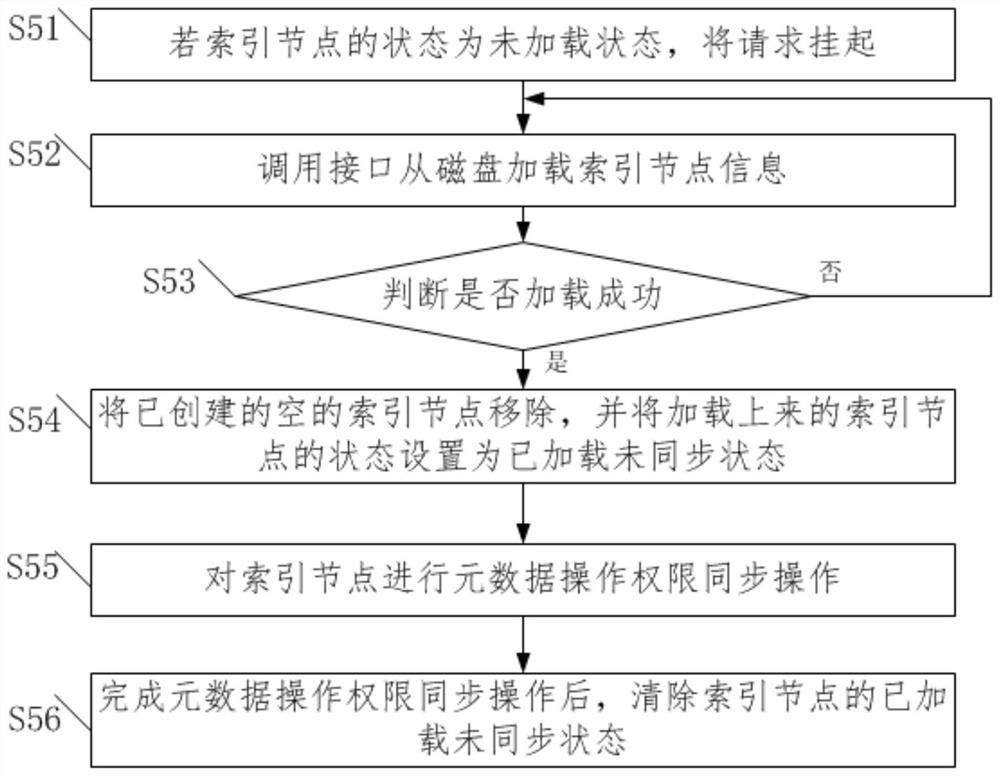 Metadata operation authority information delay synchronization recovery method and system