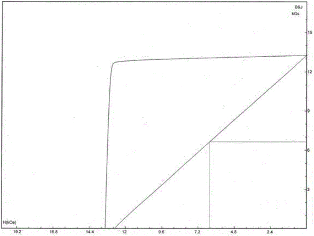 A kind of antioxidant for NdFeB alloy powder making