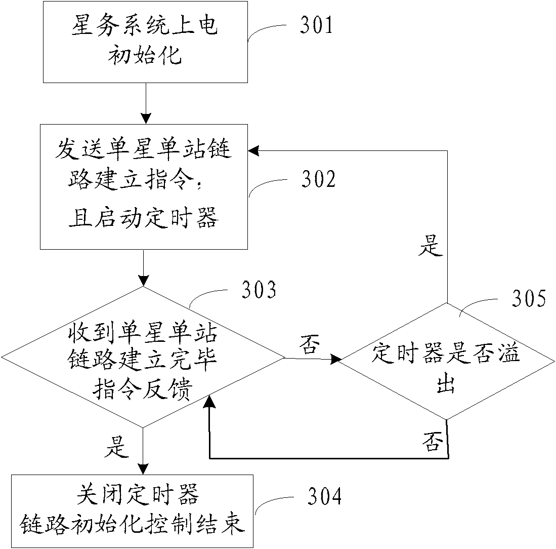 Network link establishment method for satellite formation networking