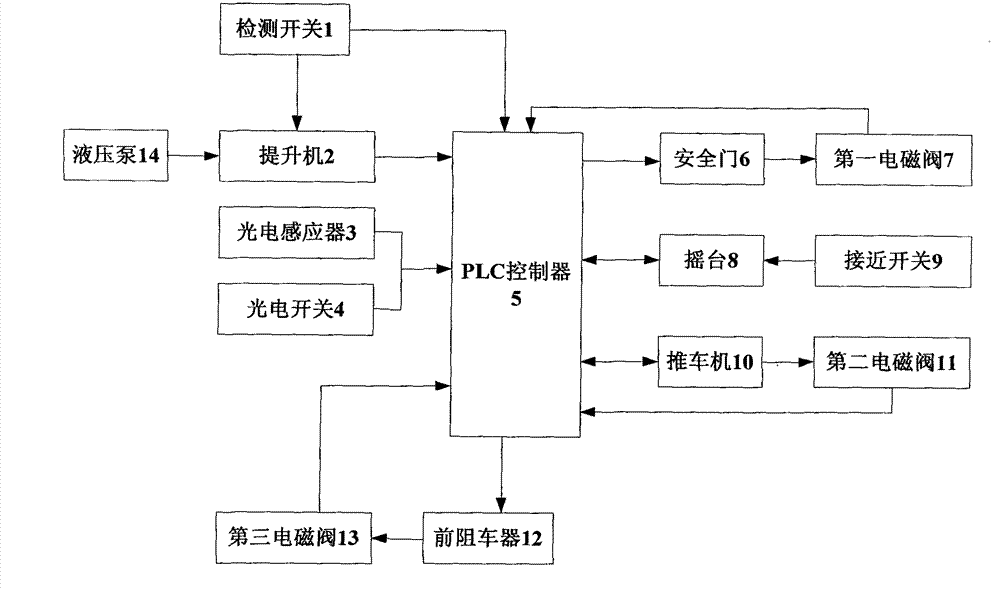 Automatic control device of mine auxiliary shaft elevator