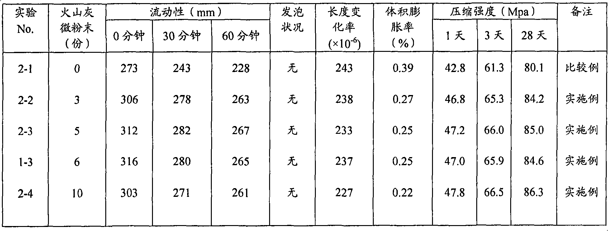 Cement composition for grouting and grout material comprising the same