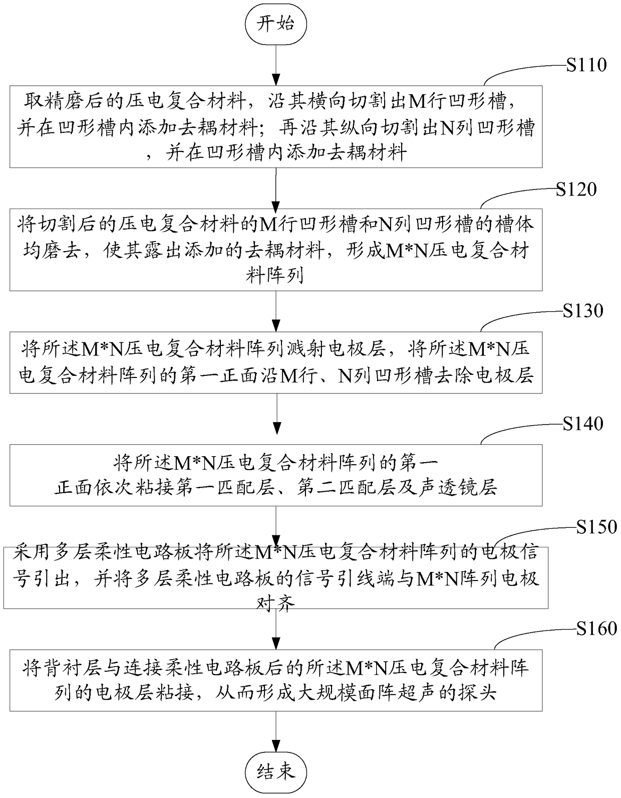 Large-scale area array ultrasound probe for deep brain stimulation and neuromodulation and its preparation method