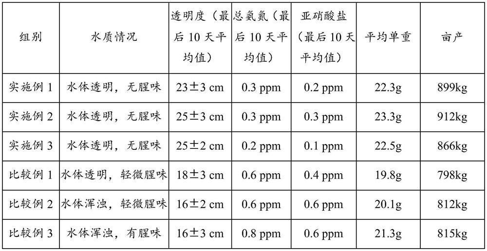 Preparation and application of water stabilizing and purifying type aquatic product fermented feed