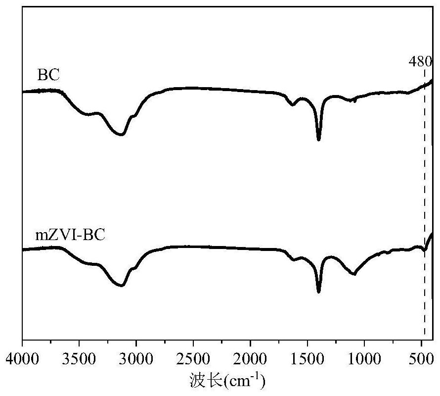 Micron zero-valent iron-loaded biochar for removing hexavalent chromium, and preparation method and application thereof
