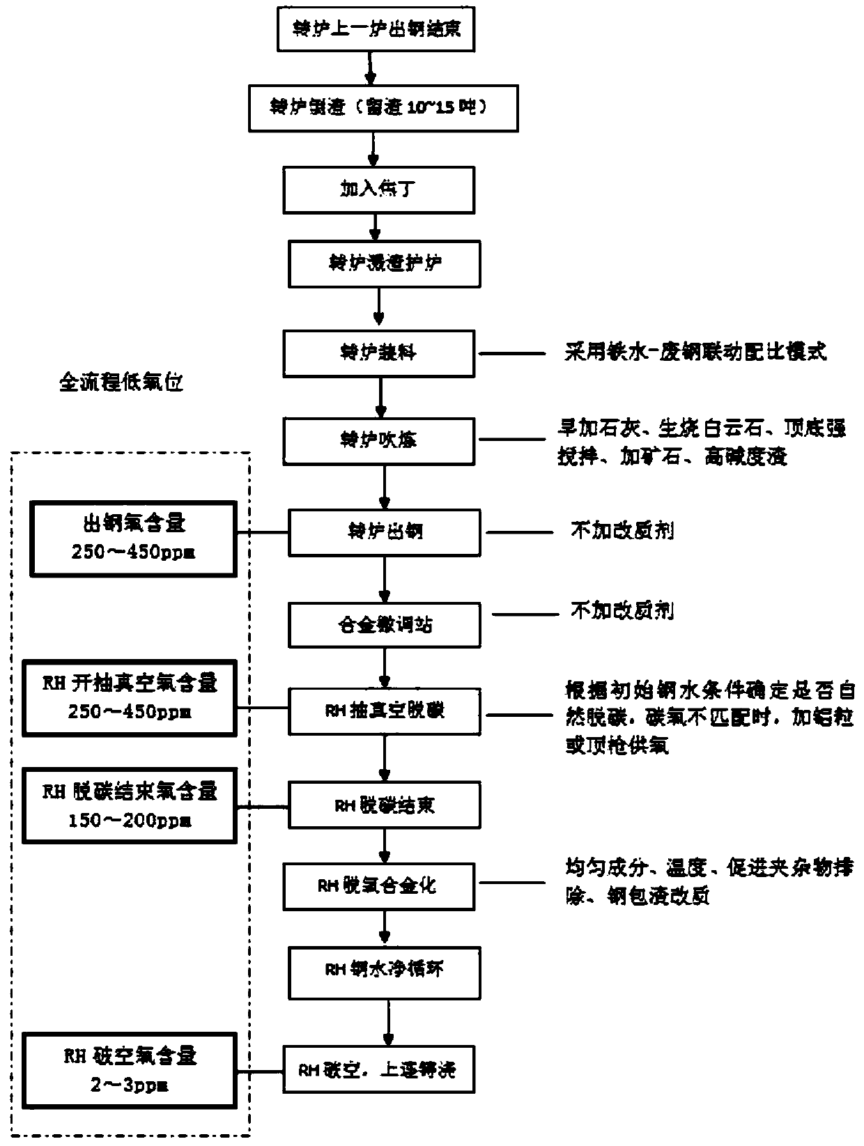 Smelting method for complete-flow low-oxygen-level producing of IF steel