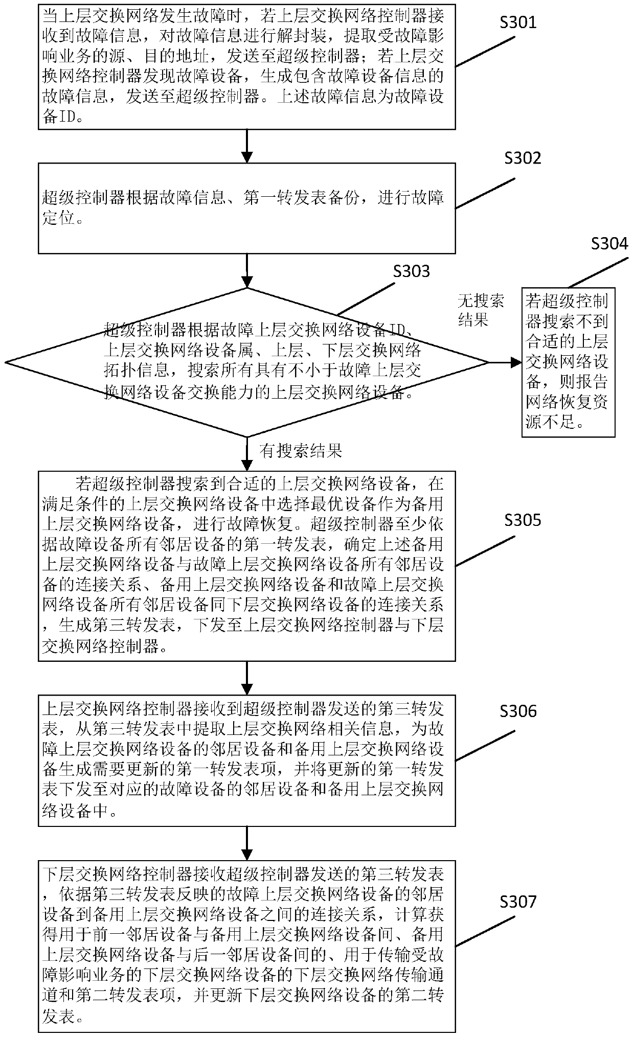 Cross-layer network fault recovery system and method based on configuration migration