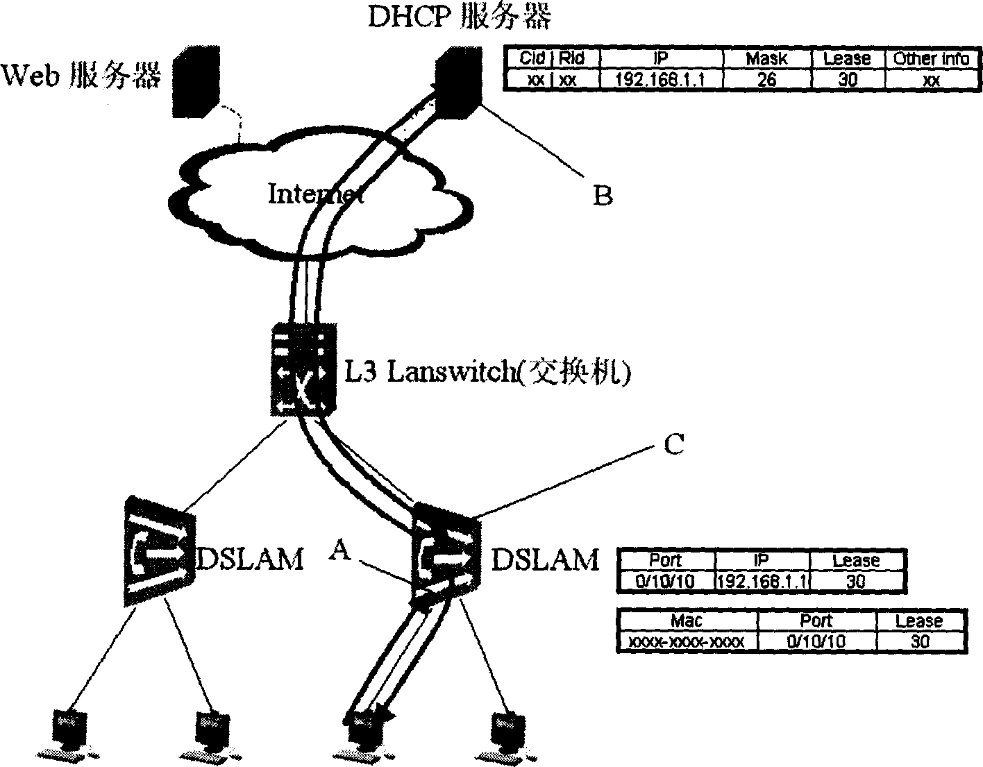 Method for securing special line user access network