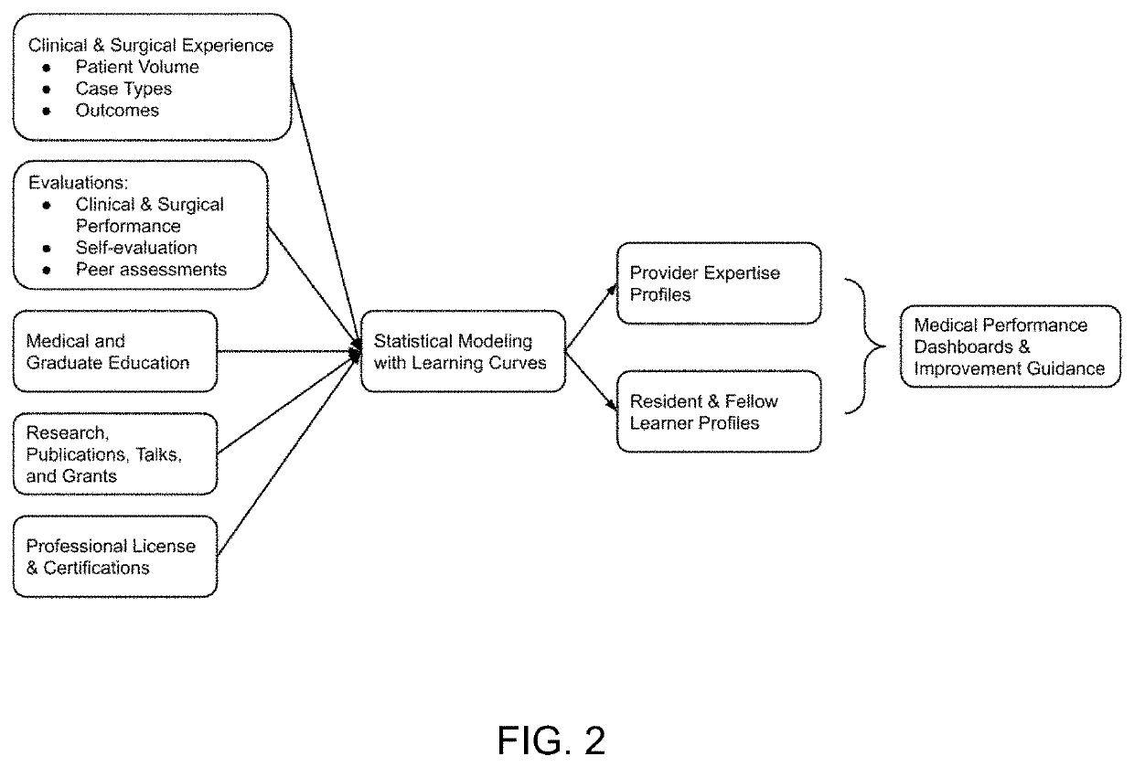 Method for tracking and optimizing medical clinical performance