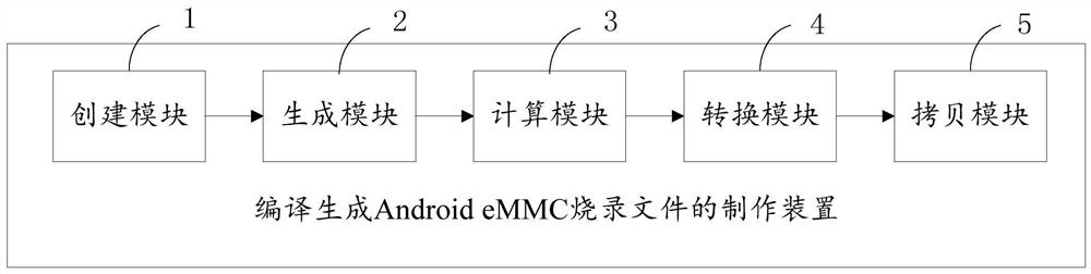 Manufacturing method and device of eMMC burning file and computer equipment