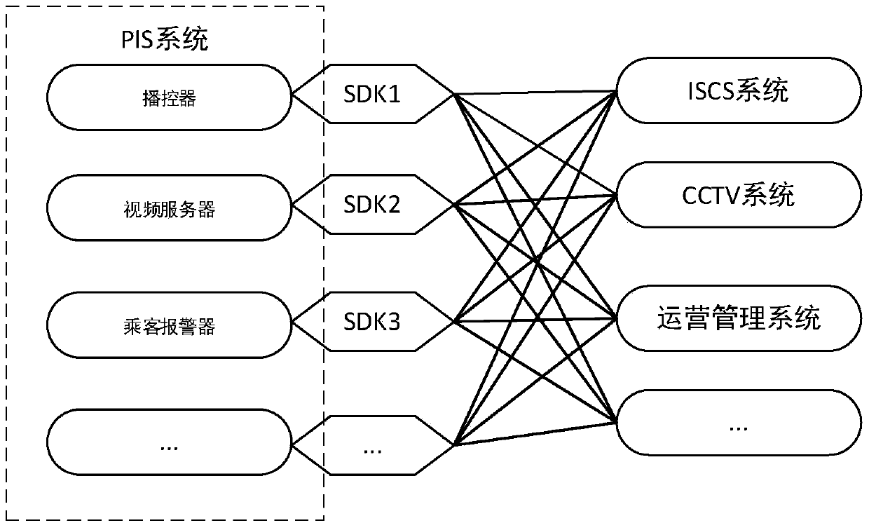 Method for forming integrated gateway of passenger information system, integrated gateway and integrated system