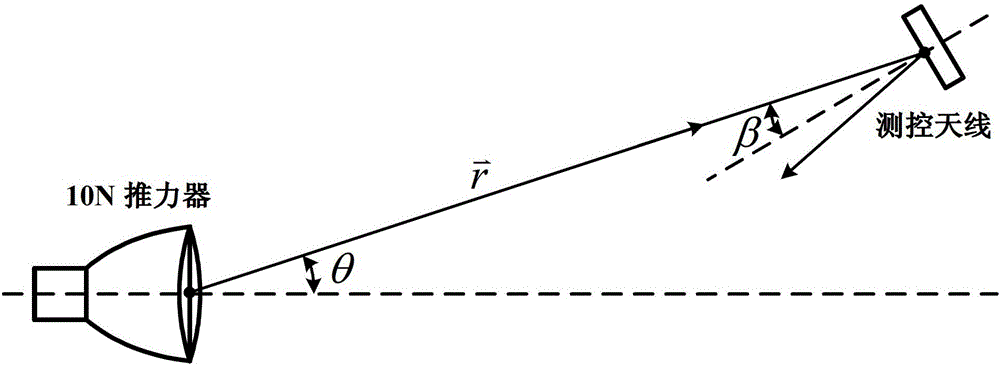 A Method for Determining the Influence of 10n Thruster Plume on the Temperature of Satellite Surface Equipment