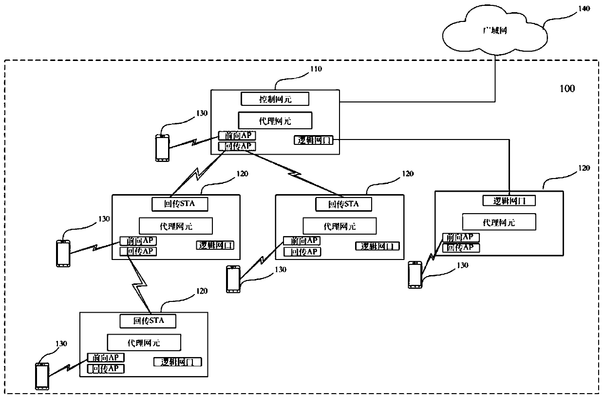 Backhaul station connection establishment method, network equipment and storage medium