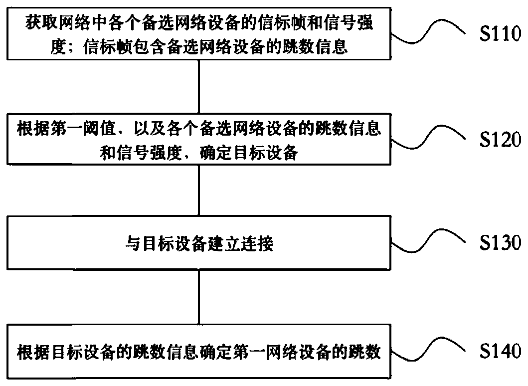 Backhaul station connection establishment method, network equipment and storage medium