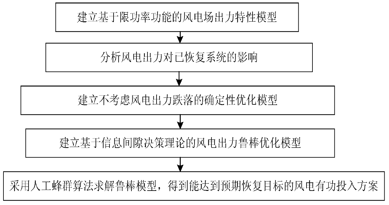 Wind farm output optimization method during system recovery process based on wind farm power limit control capability